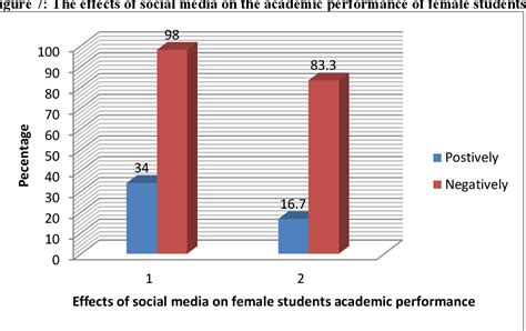 effects of dating on academic performance